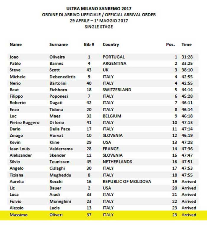 classifica finale ultramaratona mi sanremo